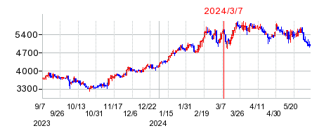 2024年3月7日 11:13前後のの株価チャート